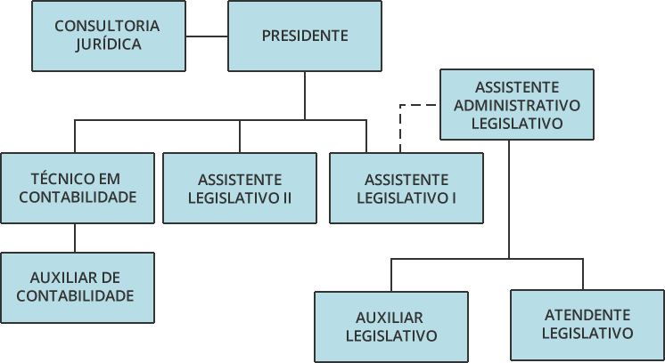 Estrutura Organizacional Administrativa