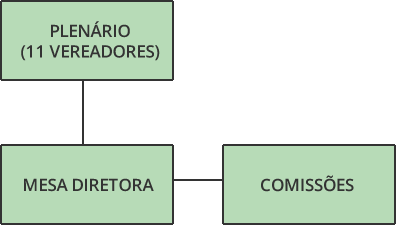 Estrutura Organizacional Legislativa